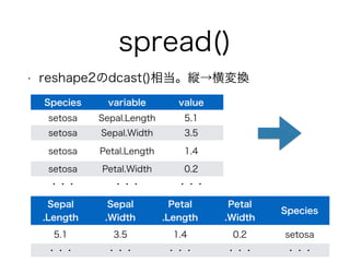 spread() 
• reshape2のdcast()相当。縦→横変換 
Species variable value 
setosa Sepal.Length 5.1 
setosa Sepal.Width 3.5 
setosa Petal.Length 1.4 
setosa Petal.Width 0.2 
・・・・・・・・・ 
Sepal 
.Length 
Sepal 
.Width 
Petal 
.Length 
Petal 
.Width Species 
5.1 3.5 1.4 0.2 setosa 
・・・・・・・・・・・・・・・ 
 
