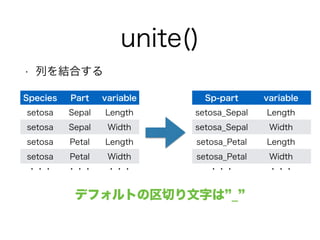 unite() 
• 列を結合する 
Sp-part variable 
setosa_Sepal Length 
setosa_Sepal Width 
setosa_Petal Length 
setosa_Petal Width 
・・・・・・ 
Species Part variable 
setosa Sepal Length 
setosa Sepal Width 
setosa Petal Length 
setosa Petal Width 
・・・・・・・・・ 
デフォルトの区切り文字は”_” 
 
