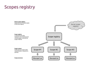 Scopes registry 
 