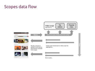 Scopes data flow 
 