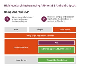 High level architecture using ARM or x86 Android chipset 
Using Android BSP 
We recommend choosing 
a stable and proven 
hardware platform 
Hardware bring up and validation 
significantly shortened due to 
common architecture 
1 2 
Apps Scopes Shell, Home 
Unity 8, QT, Application Services 
Ubuntu Platform 
Linux Kernel 
AAL 
Libraries: OpenGL ES, WiFi, Sensors 
Android Devices Drivers 
 