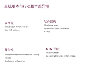 桌机版本与行动版本差异性 
软件包 
Rootfs is still debian package 
New click packages 
安全性OTA 升級 
Readonly rootfs 
Upgrading the whole system image. 
app confinemen environment and security 
policies. 
Sandboxing by Apparmor 
• 
软件架构 
Mir display server 
Qt-based software framework 
HTML5 
 