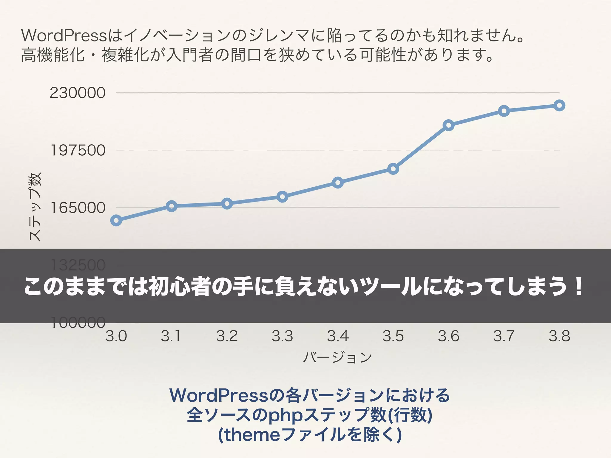 WordPressはイノベーションのジレンマに陥ってるのかも知れません。 高機能化・複雑化が入門者の間口を狭めている可能性があります。 
ステップ数 
230000 
197500 
165000 
132500 
このままでは初心者の手に負えないツールになってしまう！ 
100000 
3.0 3.1 3.2 3.3 3.4 3.5 3.6 3.7 3.8 
バージョン 
WordPressの各バージョンにおける 
全ソースのphpステップ数(行数) 
(themeファイルを除く) 
 