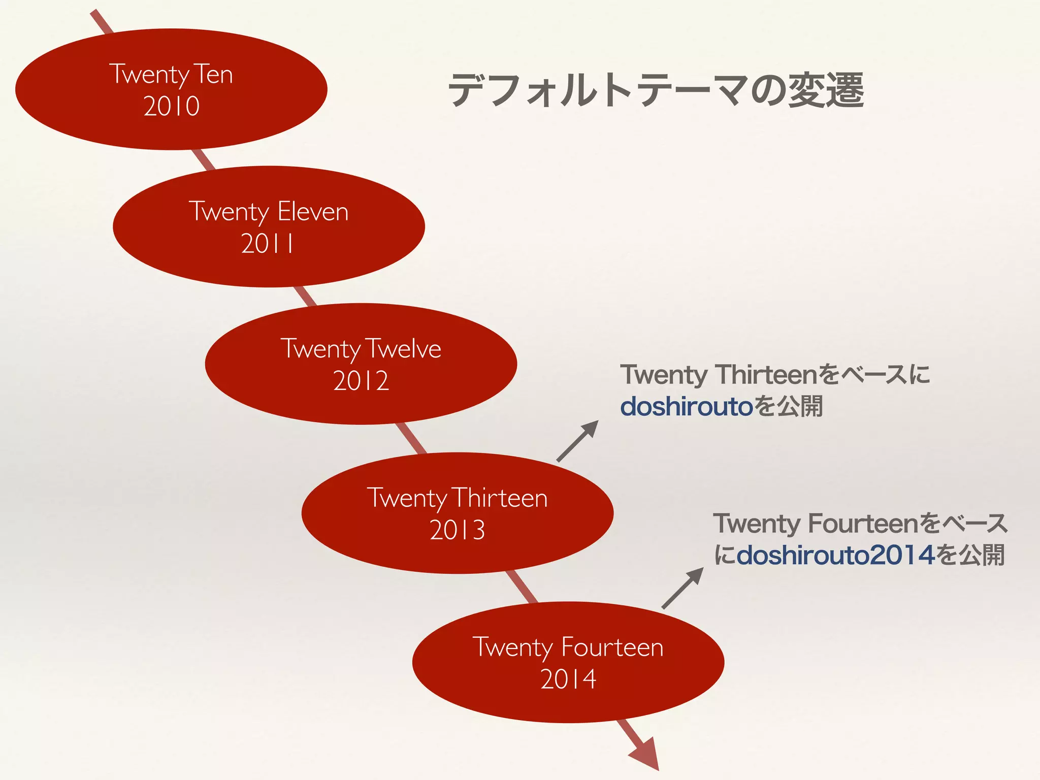 Twenty Ten 
デフォルトテーマの変遷 
2010 
Twenty Thirteenをベースに 
doshiroutoを公開 
Twenty Eleven 
Twenty Twelve 
Twenty Thirteen 
Twenty Fourteen 
2014 
2013 
2012 
2011 
Twenty Fourteenをベース 
にdoshirouto2014を公開 
 