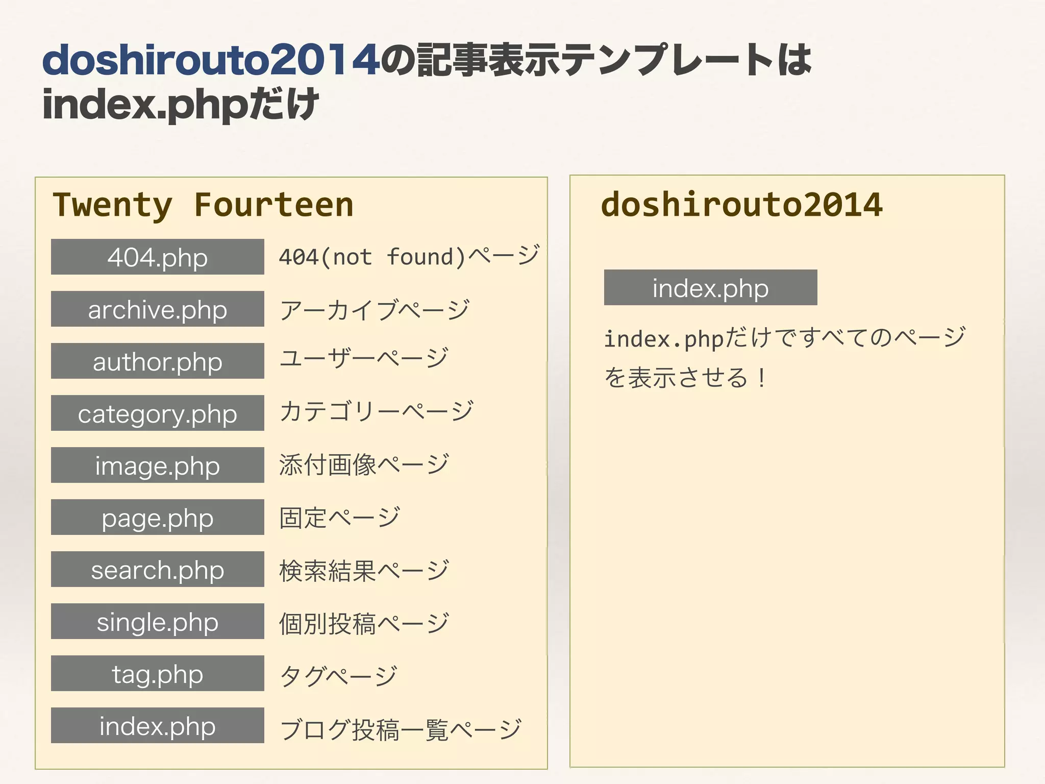 doshirouto2014の記事表示テンプレートは 
index.phpだけ 
Twenty 
Fourteen 
404.php 404(not 
found)ページ 
author.php 
category.php 
image.php 
page.php 
search.php 
single.php 
tag.php 
index.php 
index.php 
ユーザ一ページ 
カテゴリーページ 
添付画像ページ 
固定ページ 
検索結果ページ 
個別投稿ページ 
タグページ 
ブログ投稿一覧ページ 
doshirouto2014 
archive.php アーカイブページ 
index.phpだけですべてのページ 
を表示させる！ 
 