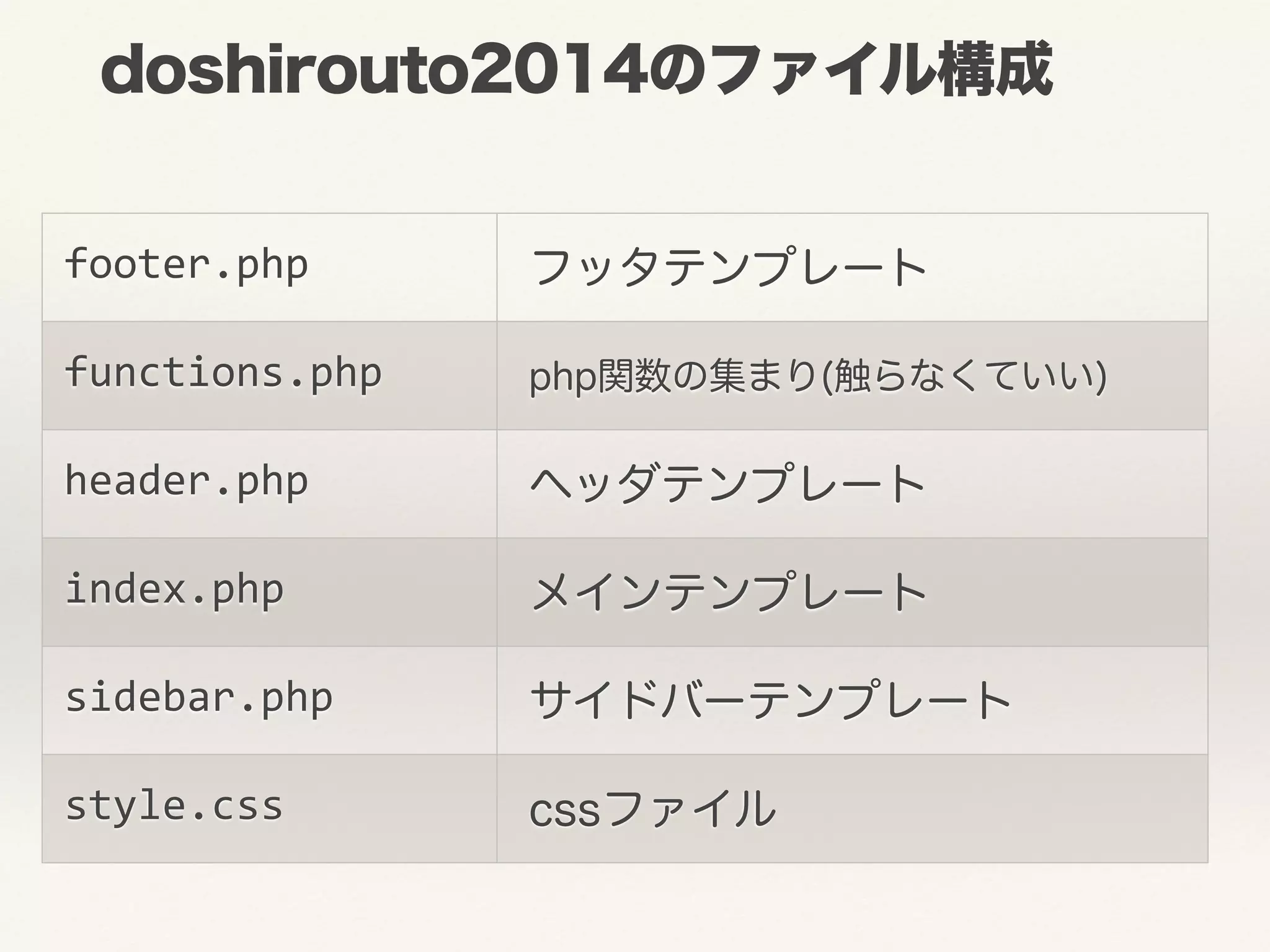 doshirouto2014のファイル構成 
footer.php フッタテンプレート 
functions.php php関数の集まり(触らなくていい) 
header.php ヘッダテンプレート 
index.php メインテンプレート 
sidebar.php サイドバーテンプレート 
style.css cssファイル 
 