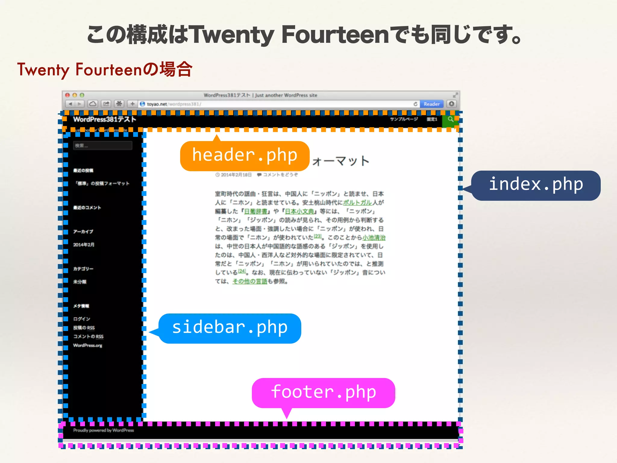 この構成はTwenty Fourteenでも同じです。 
Twenty Fourteenの場合 
index.php 
header.php 
sidebar.php 
footer.php 
 