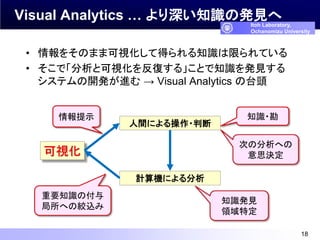 Visual Analytics … より深い知識の発見へ 
Itoh Laboratory, 
Ochanomizu University 
• 情報をそのまま可視化して得られる知識は限られている 
• そこで「分析と可視化を反復する」ことで...