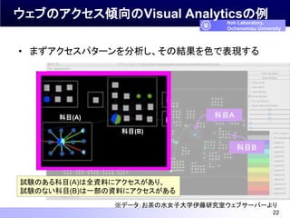 ウェブのアクセス傾向のVisual Analyticsの例 
Itoh Laboratory, 
Ochanomizu University 
• まずアクセスパターンを分析し、その結果を色で表現する 
22 
科目A 
論文 
科目B 
科目...