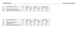 PROJETO Hot Rod SP - Sistema de Pontuação 
Id Critério Classificatório Comercial Peso Moto & Cia Max Paint Pinturas Fresh 
Nota Média Nota Média Nota Média 
375 Tempo de resposta a um atendimento 4 10 40 9 36 8 32 
378 Histórico de relacionamento com o cliente 3 9 27 9 27 8 24 
Id Critério Classificatório Técnico Peso Moto & Cia Max Paint Pinturas Fresh 
Nota Média Nota Média Nota Média 
376 Atestado de capacidade técnica 5 10 50 9 45 8 40 
377 Alinhamento com DT 5 10 50 8 40 8 40 
379 Estrutura comprovada para suporte técnico 3 10 30 8 24 9 27 
 