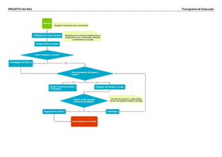 PROJETO Hot Rod Fluxograma de Execução 
