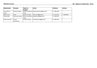 PROJETO Hot Rod ISH - Registro de Stakeholder - Online 
Stakeholder Posição Papel no 
Projeto 
Email Telefone Celular 
Antonio Marcos 
Oliveira 
Gerente de Design Membro da Equipe de 
Projeto 
antoniomarcos.barco@gmail.com (11) 3897-3000 
Nelson Fronza Diretor Sponsor do Projeto nelson.fronza@gmail.com (11) 2370-6754 11-979855348 
Patricia Paixao Gerente de Compras Membro da Equipe de 
Projeto 
ppaixaomartins@gmail.com (11) 4509-2975 
Sinara Lisboa Silva Gerente 
Administrativa 
Gerente do Projeto sinara.lisboa.silva@gmail.com (11) 5689-3428 
 