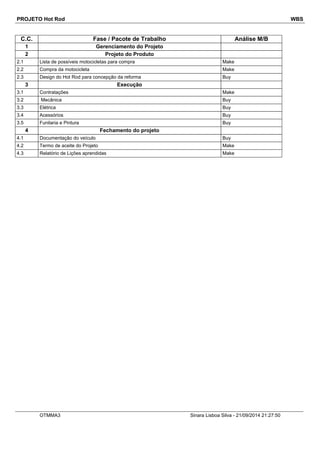 PROJETO Hot Rod WBS 
C.C. Fase / Pacote de Trabalho Análise M/B 
1 Gerenciamento do Projeto 
2 Projeto do Produto 
2.1 Lista de possíveis motocicletas para compra Make 
2.2 Compra da motocicleta Make 
2.3 Design do Hot Rod para concepção da reforma Buy 
3 Execução 
3.1 Contratações Make 
3.2 Mecânica Buy 
3.3 Elétrica Buy 
3.4 Acessórios Buy 
3.5 Funilaria e Pintura Buy 
4 Fechamento do projeto 
4.1 Documentação do veículo Buy 
4.2 Termo de aceite do Projeto Make 
4.3 Relatório de Lições aprendidas Make 
OTMMA3 Sinara Lisboa Silva - 21/09/2014 21:27:50 
 