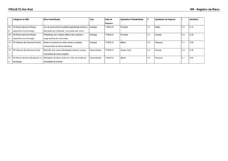 PROJETO Hot Rod RR - Registro de Risco 
Categoria na RBS Risco Identificado Tipo Data de 
Registro 
Qualitativo Probabilidade P Qualitativo de Impacto I Semáforo 
30 
8 
W>Riscos técnicos>Riscos 
específicos da tecnologia 
Cor da pintura fora do padrão especificado devido a 
alterações de tonalidade provocada pelo verniz 
Ameaça 17/9/2014 Provável 0.7 Média 0.2 0.14 
30 
9 
W>Riscos técnicos>Riscos 
específicos da tecnologia 
Problemas com a fiação elétrica não suportar a 
carga elétrica da motocicleta 
Ameaça 17/9/2014 Provável 0.7 Grande 0.4 0.28 
31 
0 
W>Internos não técnicos>Prazos Atraso na reforma do motor devido a projetos 
concorrentes na oficina mecanica 
Ameaça 17/9/2014 Média 0.5 Pequena 0.1 0.05 
31 
1 
W>Internos não técnicos>Custo Redução dos custos alfandegários devido a peças 
importadas de outros projetos 
Oportunidade 17/9/2014 Quase Certa 0.9 Grande 0.4 0.36 
31 
2 
W>Riscos técnicos>Mudanças na 
tecnologia 
Montagem mecânica mais em conta em função de 
ociosidade de oficinas 
Oportunidade 17/9/2014 Média 0.5 Pequena 0.1 0.05 
 