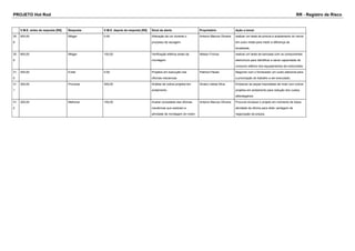 PROJETO Hot Rod RR - Registro de Risco 
V.M.E. antes da resposta [R$] Resposta V.M.E. depois da resposta [R$] Sinal de alerta Proprietário Ação a tomar 
30 
8 
500,00 Mitigar 0,00 Alteração da cor durante o 
processo de secagem 
Antonio Marcos Oliveira realizar um teste de pintura e acabamento do verniz 
em outro metal para medir a diferença de 
tonalidade. 
30 
9 
900,00 Mitigar 100,00 Verificação elétrica antes da 
montagem 
Nelson Fronza realizar um teste de bancada com os componentes 
eletronicos para identificar e sanar capacidade de 
consumo elétrico dos equipamentos da motocicleta. 
31 
0 
200,00 Evitar 0,00 Projetos em execução nas 
oficinas mecanicas 
Patricia Paixao Negociar com o fornecedor um custo adicional para 
a priorização do trabalho a ser executado. 
31 
1 
300,00 Provocar 300,00 Análise de outros projetos em 
andamento. 
Sinara Lisboa Silva Embarcar as peças importadas da moto com outros 
projetos em andamento para redução dos custos 
alfandegários 
31 
2 
200,00 Melhorar 100,00 Avaliar ociosidade das oficinas 
mecânicas que realizam a 
atividade de montagem do motor 
Antonio Marcos Oliveira Procurar encaixar o projeto em momento de baixa 
atividade da oficina para obter vantagem de 
negociação de preços. 
 