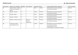 PROJETO Hot Rod MA - Mapa de Aquisições 
Concorrência Item(s) a ser contratado Ref.WBS Fornecedores Orçamento Prazo Critérios MAKE OR BUY ultilizados Tipo de contrato 
355 Projeto do Produto > Design do 
Hot Rod para concepção da 
reforma 
2.3 800,00 18/03/2014 Necessidade de fornecimento especializado 
O core business da empresa 
Preço Fixo 
356 Execução > Mecânica 3.2 4.920,00 15/07/2014 Necessidade de fornecimento especializado 
O core business da empresa 
Preço Fixo 
357 Execução > Elétrica 3.3 320,00 15/07/2014 Necessidade de fornecimento especializado 
O core business da empresa 
358 Execução > Acessórios 3.4 1.140,00 15/07/2014 Necessidade de fornecimento especializado 
O core business da empresa 
Preço Fixo 
359 Execução > Funilaria e Pintura 3.5 Moto & Cia 
Max Paint 
Pinturas Fresh 
1.980,00 15/07/2014 Necessidade de fornecimento especializado 
O core business da empresa 
Preço Fixo 
360 Fechamento do projeto > 
Documentação do veículo 
4.1 3.200,00 14/04/2014 Necessidade de fornecimento especializado 
O core business da empresa 
Compartilhamentos de riscos 
Problemas legais ou de segurança da informação 
Preço Fixo 
 