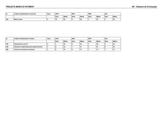 PROJETO MOBYLE PAYMENT SP - Sistema de Pontuação 
Id Critério Classificatório Comercial Peso APPI M4A WPP HAL 
Nota Média Nota Média Nota Média Nota Média 
393 Menor preço 5 10 50 8 40 7 35 5 25 
Id Critério Classificatório Técnico Peso APPI M4A WPP HAL 
Nota Média Nota Média Nota Média Nota Média 
394 Alinhamento com DT 5 7 35 8 40 7 35 5 25 
395 Estrutura comprovada para suporte técnico 3 8 24 7 21 7 21 8 24 
396 Tempo de mercado da empresa 2 5 10 6 12 7 14 7 14 
 