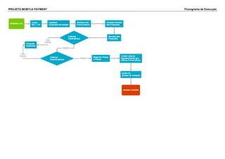 PROJETO MOBYLE PAYMENT Fluxograma de Execução 
 