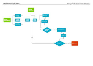 PROJETO MOBYLE PAYMENT Fluxograma de Monitoramento & Controle 
