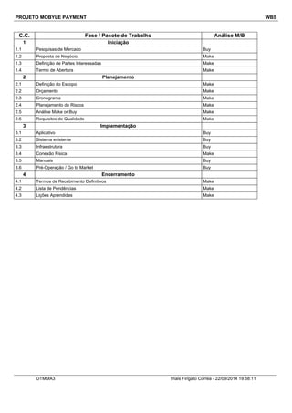 PROJETO MOBYLE PAYMENT WBS 
C.C. Fase / Pacote de Trabalho Análise M/B 
1 Iniciação 
1.1 Pesquisas de Mercado Buy 
1.2 Proposta de Negócio Make 
1.3 Definição de Partes Interessadas Make 
1.4 Termo de Abertura Make 
2 Planejamento 
2.1 Definição do Escopo Make 
2.2 Orçamento Make 
2.3 Cronograma Make 
2.4 Planejamento de Riscos Make 
2.5 Análise Make or Buy Make 
2.6 Requisitos de Qualidade Make 
3 Implementação 
3.1 Aplicativo Buy 
3.2 Sistema existente Buy 
3.3 Infraestrutura Buy 
3.4 Conexão Física Make 
3.5 Manuais Buy 
3.6 Pré-Operação / Go to Market Buy 
4 Encerramento 
4.1 Termos de Recebimento Definitivos Make 
4.2 Lista de Pendências Make 
4.3 Lições Aprendidas Make 
OTMMA3 Thais Firigato Correa - 22/09/2014 19:58:11 
 
