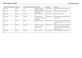 PROJETO MOBYLE PAYMENT RR - Registro de Risco 
V.M.E. antes da resposta [R$] Resposta V.M.E. depois da resposta [R$] Sinal de alerta Proprietário Ação a tomar 
32 
8 
26.000,00 Mitigar 0,00 Dificuldade em terceirizar o 
desenvolvimento do aplicativo 
Marcia Andreia Gaio Contratar empresa homologada, mesmo que com 
ágio 
32 
9 
45.000,00 Mitigar 0,00 Capacidade de utilização do 
aplicativo limitada 
Marcia Andreia Gaio Contratar empresas para teste de demanda. 
33 
0 
160.000,00 Transferir 24.000,00 Redução do market share Marcia Andreia Gaio Contratos com empresas P&D 
33 
1 
15.000,00 Mitigar 1.000,00 Roteiro de atendimento 
incompleto até o final da etapa de 
Pré-Operação 
Marcia Andreia Gaio SAC temporário direcionado diretamente à equipe 
de Desenvolvimento 
33 
2 
24.000,00 Provocar 500,00 No fechamento da aquisição Marcia Andreia Gaio Permanência das Garantias / Manutenção de todos 
os servidores existentes e novos com este mesmo 
parceiro 
33 
3 
160.000,00 Melhorar 20.000,00 Aumento de 20 % ou mais na 
velocidade de conexão nos 
últimos dois meses 
Marcia Andreia Gaio Através de um mapa de evolução de velocidade de 
conexão junto à operadoras parceiras, reforçar 
esforço de vendas em locais com alto percentual de 
melhoria de conexão. 
33 
4 
200.000,00 Provocar 20.000,00 Após o início dos testes Marcia Andreia Gaio Negociar antecipadamente junto aos Parceiros 
 