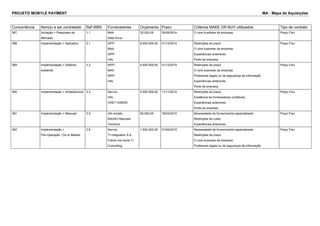 PROJETO MOBYLE PAYMENT MA - Mapa de Aquisições 
Concorrência Item(s) a ser contratado Ref.WBS Fornecedores Orçamento Prazo Critérios MAKE OR BUY ultilizados Tipo de contrato 
387 Iniciação > Pesquisas de 
Mercado 
1.1 M4A 
Data focus 
32.000,00 30/09/2014 O core business da empresa Preço Fixo 
388 Implementação > Aplicativo 3.1 APPI 
M4A 
WPP 
HAL 
8.000.000,00 01/12/2014 Restrições de prazo 
O core business da empresa 
Experiências anteriores 
Porte da empresa 
Preço Fixo 
389 Implementação > Sistema 
existente 
3.2 APPI 
M4A 
WPP 
HAL 
4.000.000,00 01/12/2014 Restrições de prazo 
O core business da empresa 
Problemas legais ou de segurança da informação 
Experiências anteriores 
Porte da empresa 
Preço Fixo 
390 Implementação > Infraestrutura 3.3 Servus 
HAL 
CRET HARDS 
4.500.000,00 11/11/2014 Restrições de prazo 
Existência de fornecedores confiáveis. 
Experiências anteriores 
Porte da empresa 
Preço Fixo 
391 Implementação > Manuais 3.5 info scripts 
BADAO Manuais 
Técnicos 
50.000,00 18/03/2015 Necessidade de fornecimento especializado 
Restrições de custo 
Experiências anteriores 
Preço Fixo 
392 Implementação > 
Pré-Operação / Go to Market 
3.6 Servus 
TI Integration S.A 
Follow me home TI 
Consulting 
1.500.000,00 01/04/2015 Necessidade de fornecimento especializado 
Restrições de prazo 
O core business da empresa 
Problemas legais ou de segurança da informação 
Preço Fixo 
 