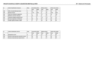 PROJETO SAOPAULO-GEEP14-AQUISICOES-MEET&amp;FEED SP - Sistema de Pontuação 
Id Critério Classificatório Comercial Peso Casa Sulina Vidros Reflexos Vidros Palacio dos Cristais 
Nota Média Nota Média Nota Média 
420 CNPJ e Inscrição Municipal Ativos 1 10 10 10 10 10 10 
426 Redução de prazo 4 11.67 46.67 5 20 16.67 66.67 
425 Preço e/ou condições de pagamento 5 5 25 10 50 20 100 
424 Referência comercial / financeira 2 10 20 5 10 5 10 
423 Comprovar entrega de material de EPI 1 5 5 7.5 7.5 15 15 
422 Não estar negativada no SPC/Serasa 3 20 60 20 60 20 60 
421 Certidão negativa de débito no INSS 3 0 0 20 60 20 60 
Id Critério Classificatório Técnico Peso Casa Sulina Vidros Reflexos Vidros Palacio dos Cristais 
Nota Média Nota Média Nota Média 
429 Alinhamento com DT 5 10 50 10 50 10 50 
430 Estrutura comprovada para reposição de peças 4 20 80 5 20 20 80 
431 Estrutura comprovada para suporte técnico 3 10 30 5 15 20 60 
 