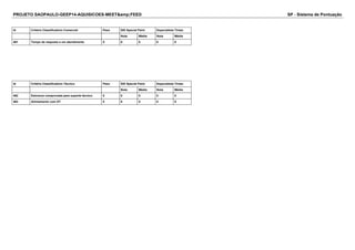 PROJETO SAOPAULO-GEEP14-AQUISICOES-MEET&amp;FEED SP - Sistema de Pontuação 
Id Critério Classificatório Comercial Peso SID Special Paint Especialista Tintas 
Nota Média Nota Média 
461 Tempo de resposta a um atendimento 5 0 0 0 0 
Id Critério Classificatório Técnico Peso SID Special Paint Especialista Tintas 
Nota Média Nota Média 
462 Estrutura comprovada para suporte técnico 5 0 0 0 0 
463 Alinhamento com DT 5 0 0 0 0 
 