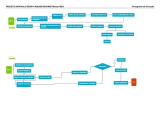 PROJETO SAOPAULO-GEEP14-AQUISICOES-MEET&amp;FEED Fluxograma de Iniciação 
