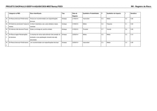 PROJETO SAOPAULO-GEEP14-AQUISICOES-MEET&amp;FEED RR - Registro de Risco 
Categoria na RBS Risco Identificado Tipo Data de 
Registro 
Qualitativo Probabilidade P Qualitativo de Impacto I Semáforo 
34 
0 
W>Riscos técnicos>Performance Pintura em inconformidade com especificações 
técnicas 
Ameaça 21/9/2014 Improvável 0.3 Média 0.2 0.06 
34 
1 
W>Externos previsíveis>Taxas de 
câmbio 
A tinta é importada e seu custo atrelado a taxas 
cambiais 
Ameaça 21/9/2014 Média 0.5 Pequena 0.1 0.05 
34 
2 
W>Internos não técnicos>Prazos Atraso na entrega do carrinho pintado Ameaça 21/9/2014 Provável 0.7 Grande 0.4 0.28 
34 
3 
W>Riscos legais>Reclamações 
de terceiros 
A empresa de vidros está sofrendo forte pressão do 
sindicato e uma paralisação iminente não está 
descartada 
Ameaça 22/9/2014 Média 0.5 Média 0.2 0.10 
34 
4 
W>Riscos técnicos>Performance em inconformidade com especificações técnicas Ameaça 22/9/2014 Improvável 0.3 Média 0.2 0.06 
 