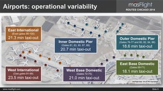 ROUTES CHICAGO 2014 
Airports: operational variability 
East International 
(Even gates 90-100) 
21.3 min taxi-out 
West International 
(Odd gates 91-99) 
23.5 min taxi-out 
Outer Domestic Pier 
(Gates 76-77 and 80, 82, 84, 88) 
18.6 min taxi-out 
East Base Domestic 
(Gates 68-71) 
18.1 min taxi-out 
Inner Domestic Pier 
(Gates 81, 83, 85, 87, 89) 
20.7 min taxi-out 
masFlight Data - All UA SFO Operations 
West Base Domestic 
(Gates 72-75) 
21.0 min taxi-out 
www.masflight.com Slide 9 
 