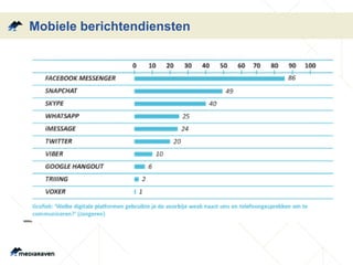 Mobiele berichtendiensten 
 
