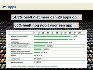 Apps 
54,3% heeft niet meer dan 20 apps op 
toestel 
65% heeft nog nooit voor een app 
betaald 
 