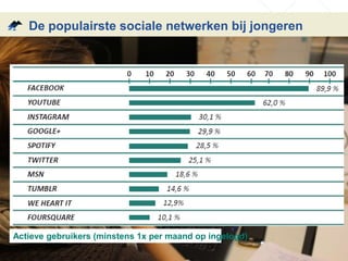 De populairste sociale netwerken bij jongeren 
Actieve gebruikers (minstens 1x per maand op ingelogd) 
 
