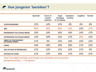 Hoe jongeren ‘bereiken’? 
 