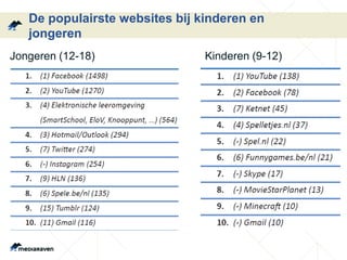De populairste websites bij kinderen en 
jongeren 
Jongeren (12-18) Kinderen (9-12) 
 