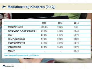 Mediabezit bij Kinderen (9-12j) 
TELEVISIE OP DE KAMER 
 