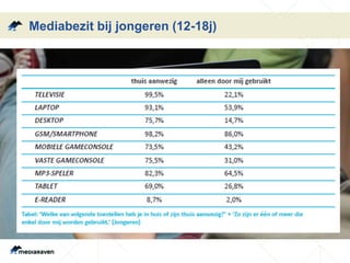 Mediabezit bij jongeren (12-18j) 
 