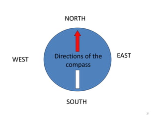 31 
NORTH 
SOUTH 
WEST 
Directions of the EAST 
compass 
 