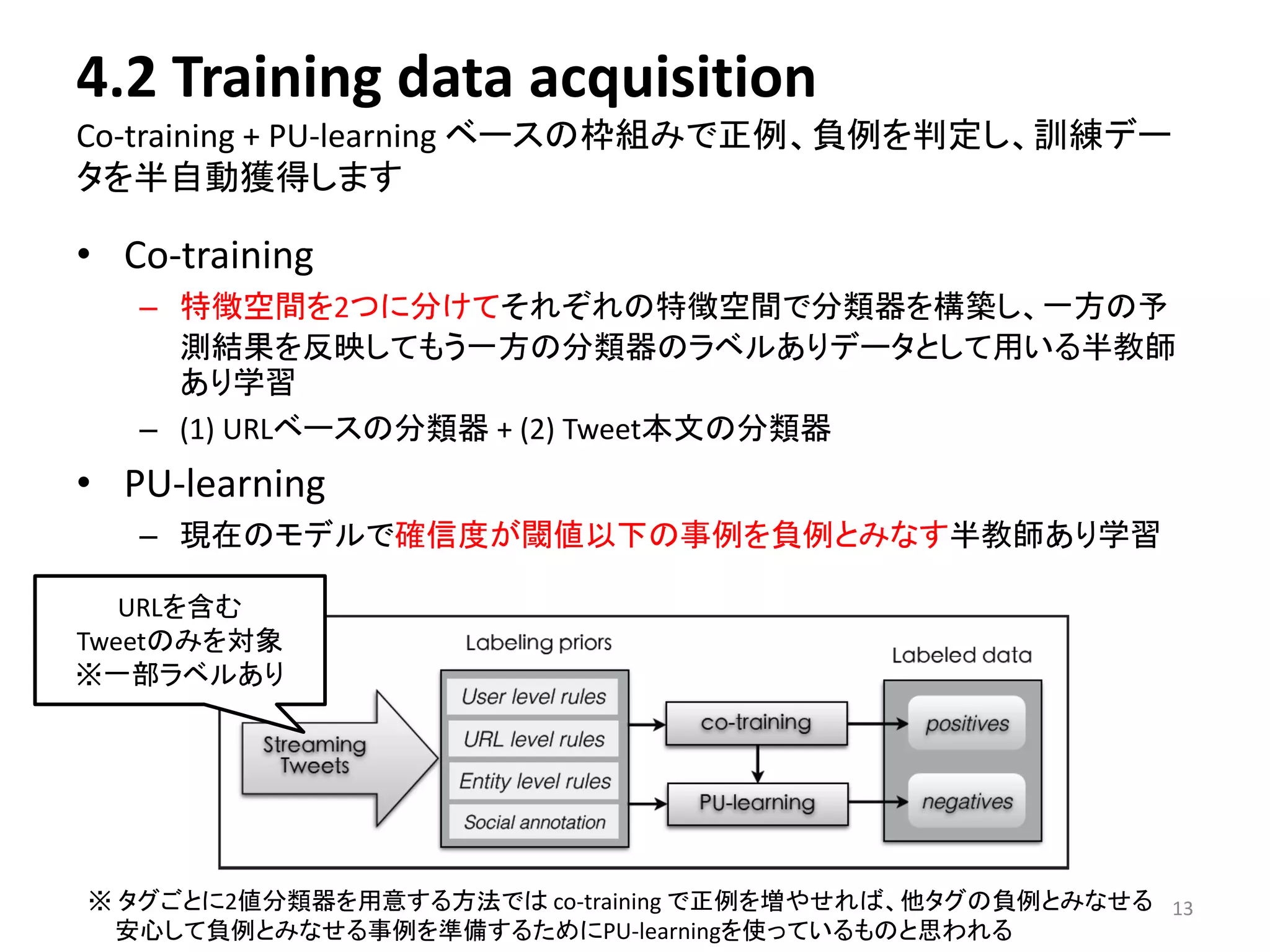 4.2 Training data acquisitionCo-training + PU-learning ベースの枠組みで正例、負例を判定し、訓練デー タを半自動獲得します 
•Co-training 
–特徴空間を2つに分けてそれぞれの特徴空間で分類器を構築し、一方の予 測結果を反映してもう一方の分類器のラベルありデータとして用いる半教師 あり学習 
–(1) URLベースの分類器+ (2) Tweet本文の分類器 
•PU-learning 
–現在のモデルで確信度が閾値以下の事例を負例とみなす半教師あり学習 
13 
URLを含む 
Tweetのみを対象 
※一部ラベルあり 
※タグごとに2値分類器を用意する方法ではco-training で正例を増やせれば、他タグの負例とみなせる 
安心して負例とみなせる事例を準備するためにPU-learningを使っているものと思われる  