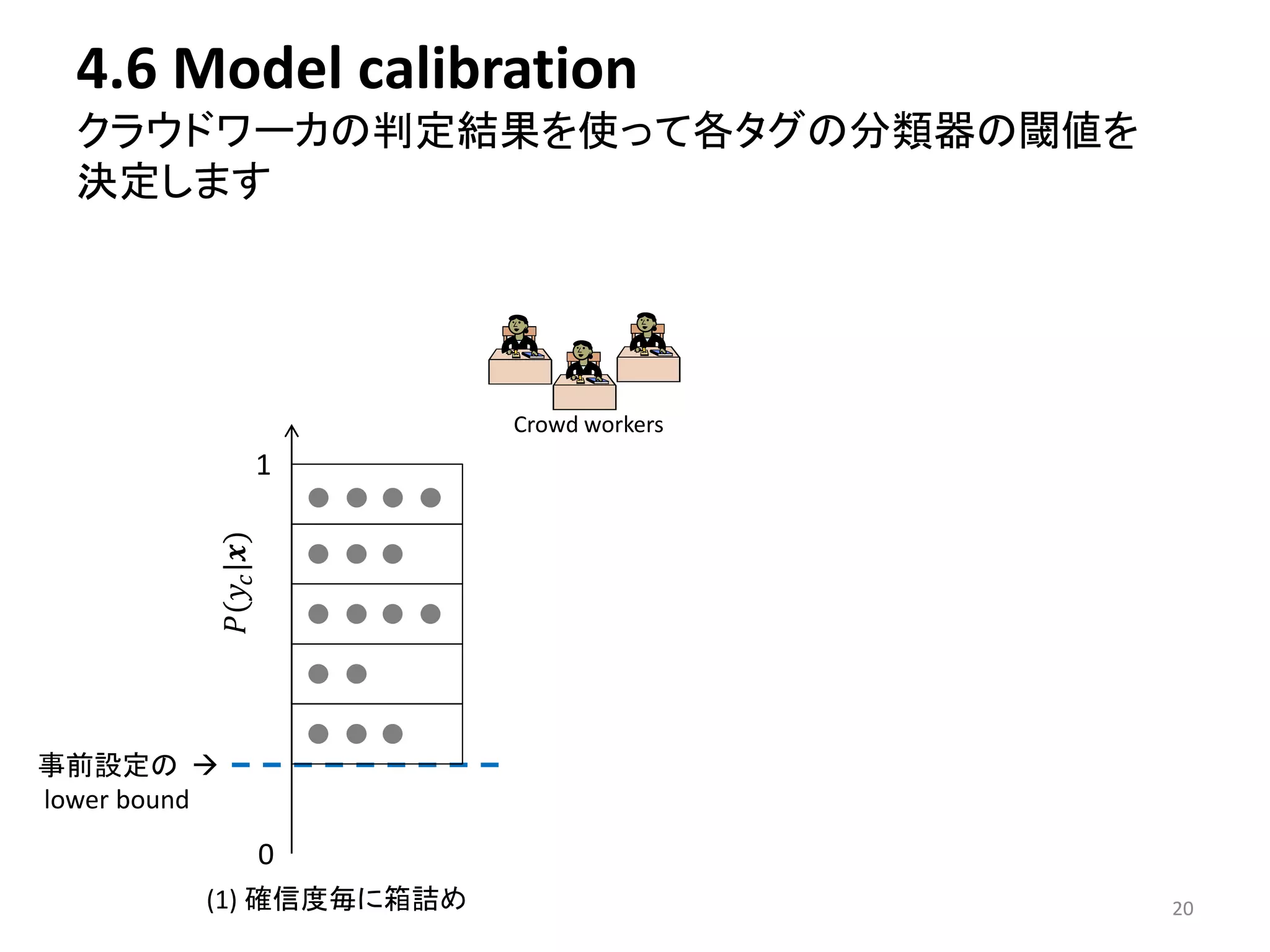 4.6 Model calibration 
クラウドワーカの判定結果を使って各タグの分類器の閾値を 
決定します 
事前設定の 
lower bound 
푃(푦푐 |풙) 
0 
1 
Crowd workers 
(1) 確信度毎に箱詰め20 
 