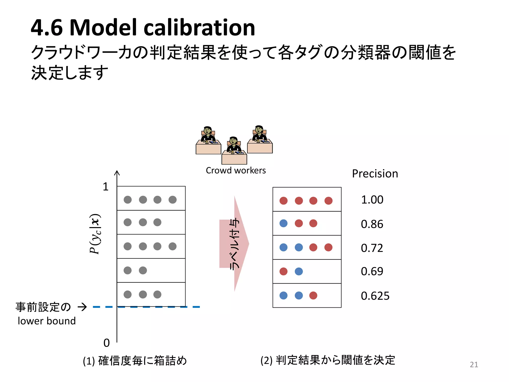 4.6 Model calibration 
クラウドワーカの判定結果を使って各タグの分類器の閾値を 
決定します 
事前設定の 
lower bound 
푃(푦푐 |풙) 
0 
1 
Crowd workers 
1.00 
0.86 
0.72 
0.69 
0.625 
ラベル付与 
Precision 
(1) 確信度毎に箱詰め(2) 判定結果から閾値を決定21 
 