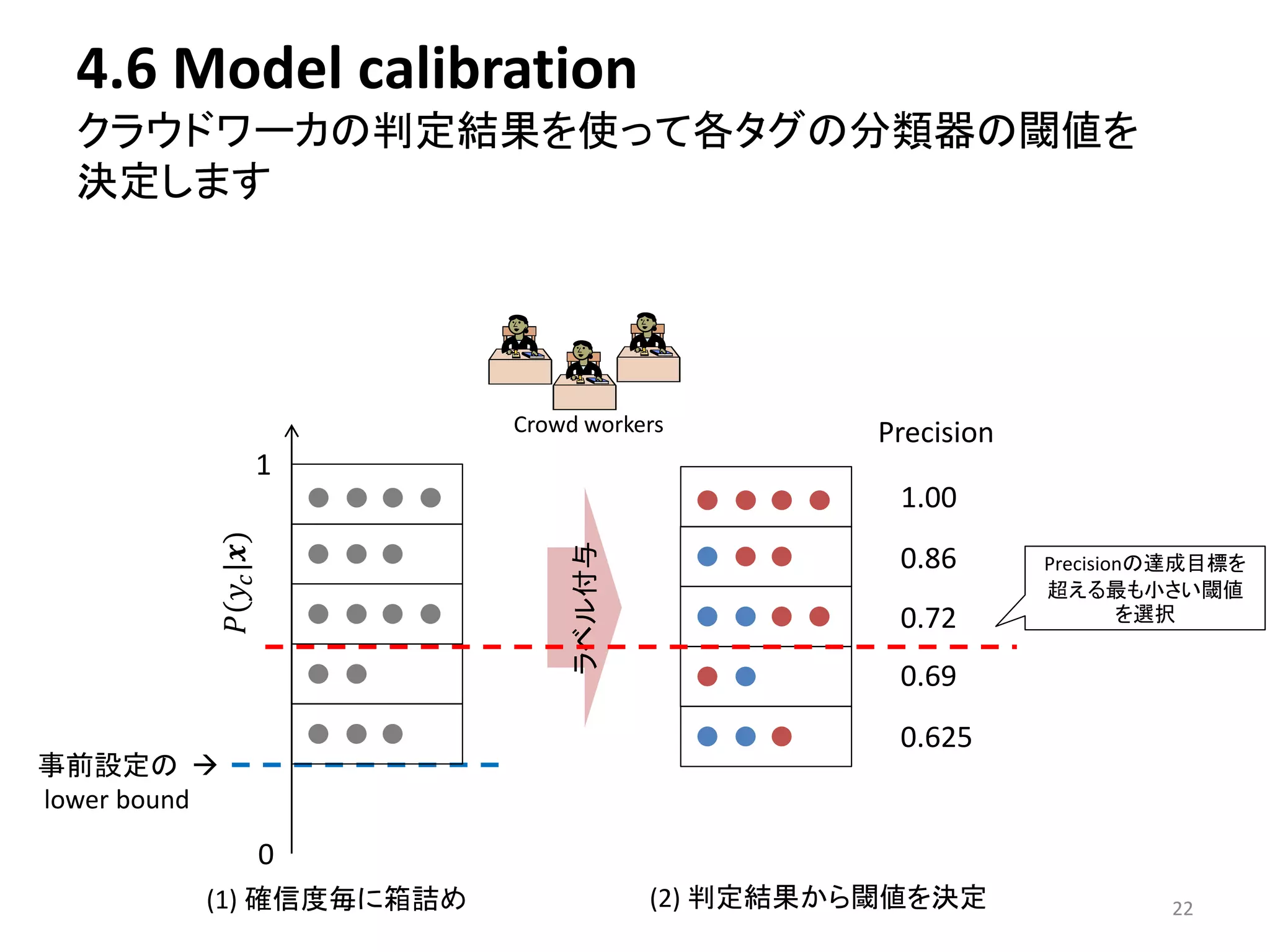 4.6 Model calibration 
クラウドワーカの判定結果を使って各タグの分類器の閾値を 
決定します 
事前設定の 
lower bound 
푃(푦푐 |풙) 
0 
1 
Crowd workers 
1.00 
0.86 
0.72 
0.69 
0.625 
ラベル付与 
Precisionの達成目標を 
超える最も小さい閾値 
を選択 
Precision 
(1) 確信度毎に箱詰め(2) 判定結果から閾値を決定22 
 
