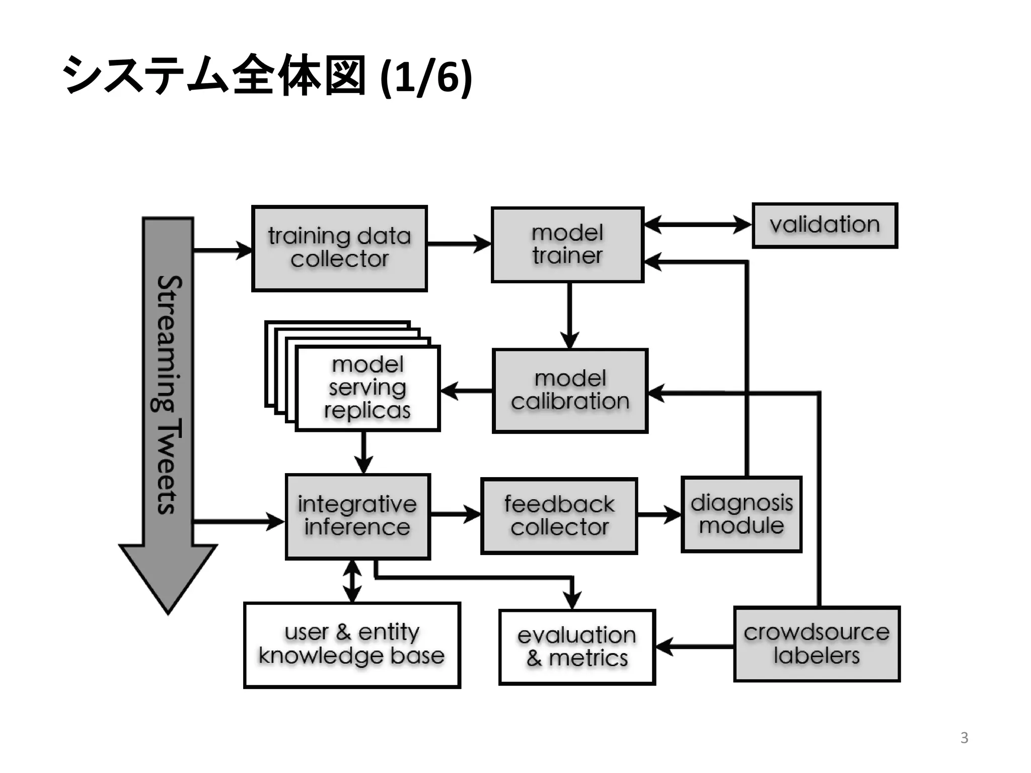 システム全体図(1/6) 
3 
 