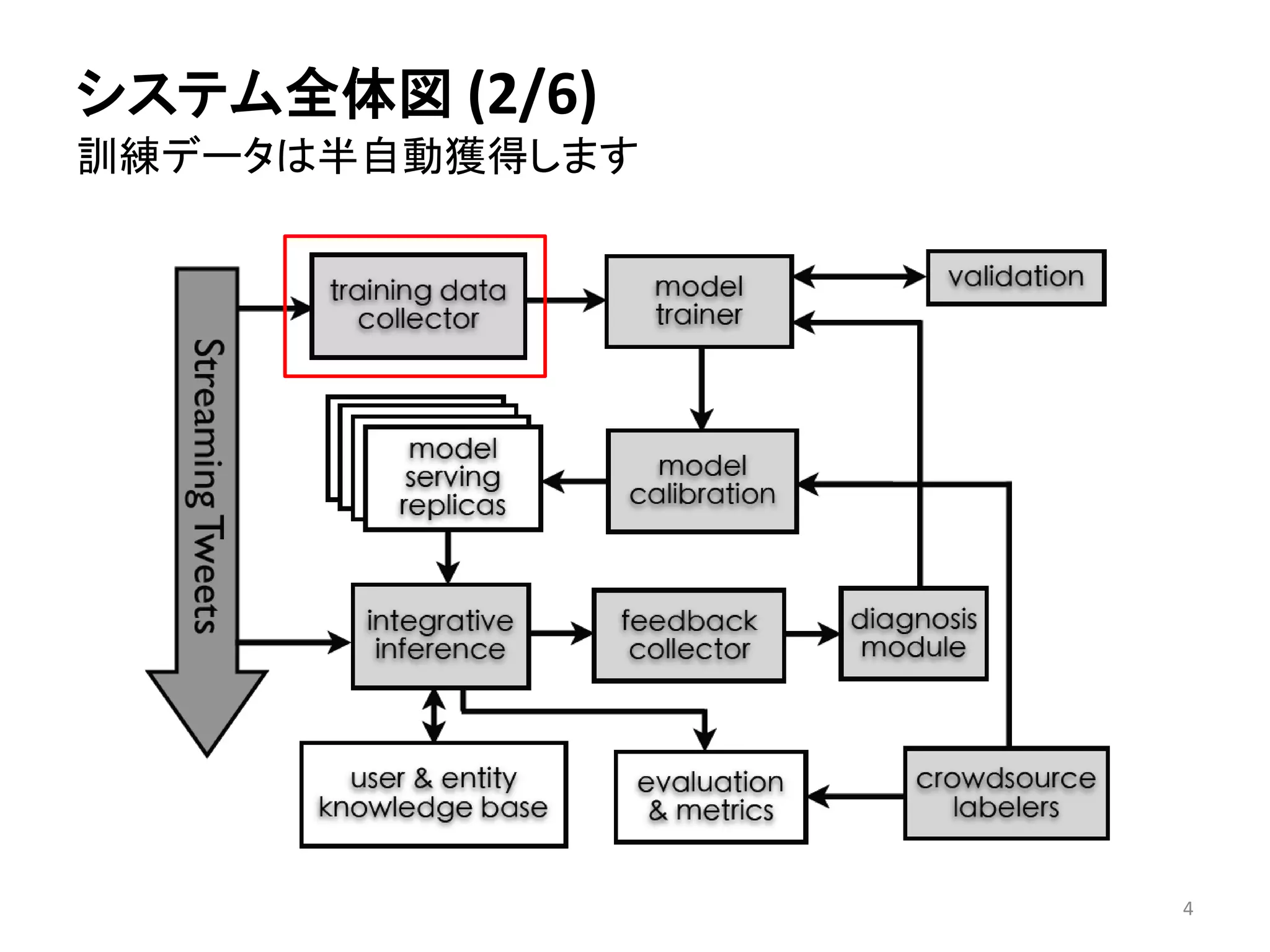 システム全体図(2/6) 訓練データは半自動獲得します 
4 
 