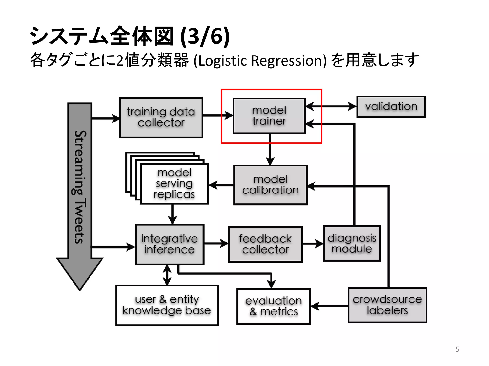 システム全体図(3/6) 各タグごとに2値分類器(Logistic Regression) を用意します 
5 
 