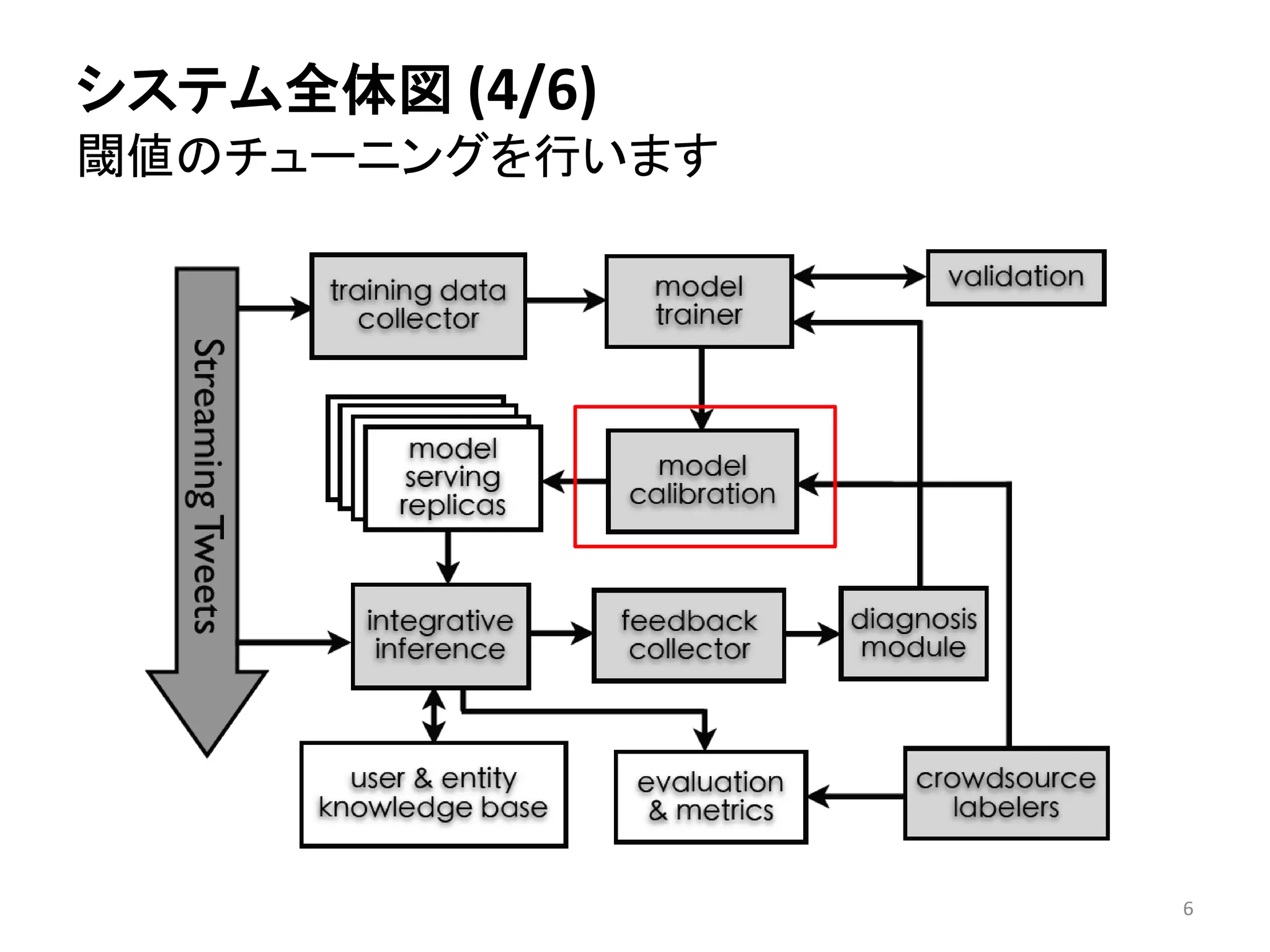 システム全体図(4/6) 閾値のチューニングを行います 
6 
 