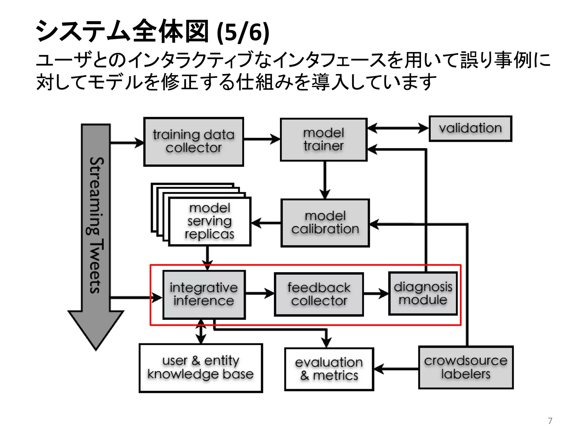 システム全体図(5/6) ユーザとのインタラクティブなインタフェースを用いて誤り事例に 対してモデルを修正する仕組みを導入しています 
7 
 