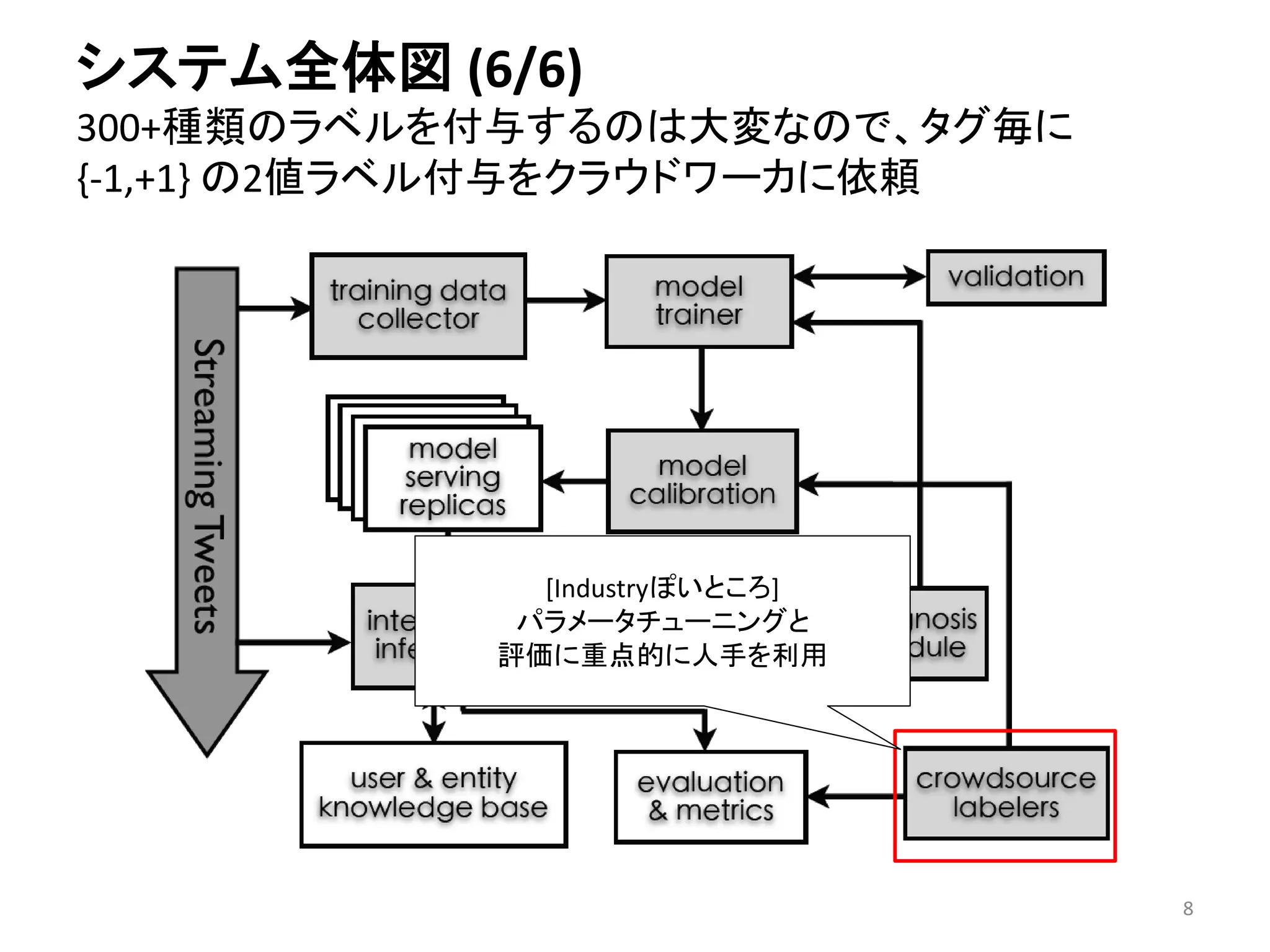 システム全体図(6/6) 300+種類のラベルを付与するのは大変なので、タグ毎に {-1,+1} の2値ラベル付与をクラウドワーカに依頼 
8 
[Industryぽいところ] 
パラメータチューニングと 
評価に重点的に人手を利用  