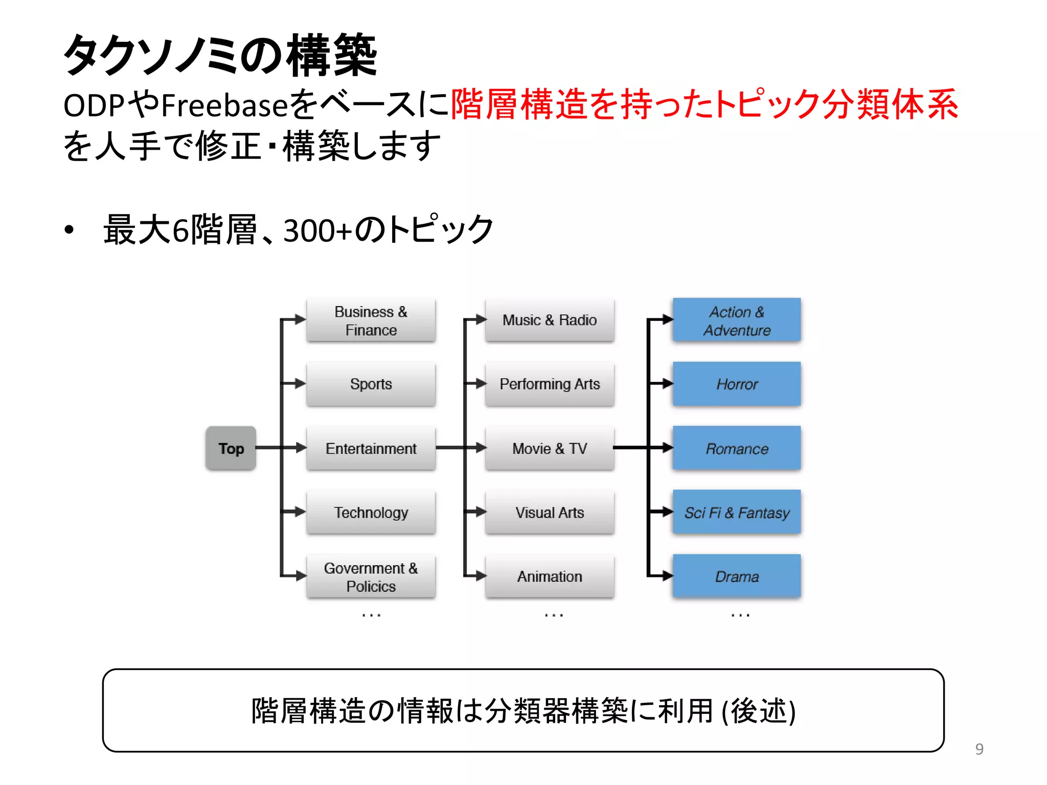 タクソノミの構築 ODPやFreebaseをベースに階層構造を持ったトピック分類体系 を人手で修正・構築します 
•最大6階層、300+のトピック 
階層構造の情報は分類器構築に利用(後述) 
9 
 